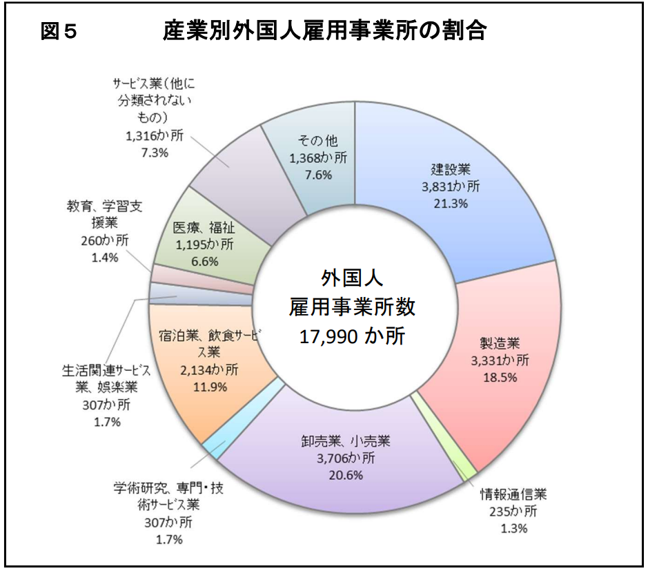 産業別外国人雇用事業所の割合の円グラフのイメージ